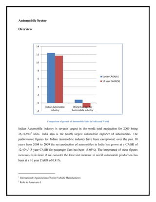 Automobile Sector

Overview




                   14


                   12


                   10


                    8

                                                                                 5 year CAGR(%)
                    6
                                                                                 10 year CAGR(%)

                    4


                    2


                    0
                            Indian Automobile        World Average for
                   -2            Industry           Automobile industry



                             Comparison of growth of Automobile Sales in India and World


Indian Automobile Industry is seventh largest in the world total production for 2009 being
26,32,694 1 units. India also is the fourth largest automobile exporter of automobiles. The
performance figures for Indian Automobile industry have been exceptional, over the past 10
years from 2004 to 2009 the net production of automobiles in India has grown at a CAGR of
12.40% 2 (5 year CAGR for passenger Cars has been 15.05%). The importance of these figures
increases even more if we consider the total unit increase in world automobile production has
been at a 10 year CAGR of 0.81%.




1
    International Organization of Motor Vehicle Manufacturers
2
    Refer to Annexure- I
 