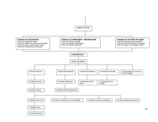 49
CAMPi DA UENP
Campus de Jacarezinho
Centro de Ciências da Saúde;
Centro de Ciências Humanas e da Educação;
Centro de Letras, Comunicação e Artes;
Centro de Ciências Sociais Aplicadas.
Campus Luiz Meneghel – Bandeirantes
Centro de Ciências Agrárias;
Centro de Ciências Tecnológicas;
Centro de Ciências Biológicas.
Campus de Cornélio Procópio
Centro de Ciências Sociais Aplicadas;
Centro de Ciências Humanas e Educação;
Centro de Letras, Comunicação e Artes.
Centros de Estudos
Colegiados de Curso
Órgãos Suplementares Comissão de Pesquisa Comissão de Extensão Coordenações de Cursos de
Pós-Graduação
CONGREGAÇÃO
Direção do Campus
Conselho de Centro
Direção de Centro
Colegiado Pleno
Comissão Executiva
Conselho Deliberativo
Direção do Órgão Suplementar
Coordenador de Pes-
quisa
Coordenador de Ex-
tensão
Divisão de Planejamento e Administração Divisão de Assuntos Acadêmicos Divisão de Gerência patrimonial
 