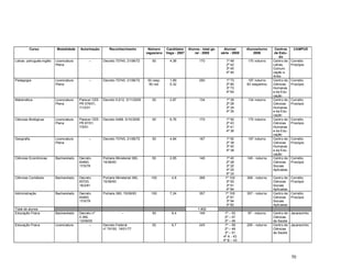 70
Curso Modalidade Autorização Reconhecimento Número
vagas/ano
Candidato/
Vaga - 2007
Alunos - total ge-
ral - 2008
Alunos/
série - 2008
Alunos/turno
2008
Centros
de Estu-
do
CAMPUS
Letras: português-inglês Licenciatura
Plena
– Decreto 70745, 21/06/72 50 4,38 170 1ª 48
2ª 42
3ª 40
4ª 40
170 noturno Centro de
Letras,
Comuni-
cação e
Artes
Cornélio
Procópio
Pedagogia Licenciatura
Plena
– Decreto 70745, 21/06/72 50 vesp.
50 not.
1,89
5,32
290 1ª 73
2ª 80
3ª 73
4ª 64
197 noturno
93 vespertino
Centro de
Ciências
Humanas
e da Edu-
cação
Cornélio
Procópio
Matemática Licenciatura
Plena
Parecer CEE-
PR 579/01,
7/12/01
Decreto 5.612, 3/11/2005 50 2,87 134 1ª 39
2ª 26
3ª 34
4ª 35
134 noturno Centro de
Ciências
Humanas
e da Edu-
cação
Cornélio
Procópio
Ciências Biológicas Licenciatura
Plena
Parecer CEE-
PR 87/01,
7/5/01
Decreto 5469, 5/10/2005 50 6,76 170 1ª 50
2ª 43
3ª 41
4ª 36
170 noturno Centro de
Ciências
Humanas
e da Edu-
cação
Cornélio
Procópio
Geografia Licenciatura
Plena
– Decreto 70745, 21/06/72 50 4,84 167 1ª 50
2ª 39
3ª 40
4ª 38
167 noturno Centro de
Ciências
Humanas
e da Edu-
cação
Cornélio
Procópio
Ciências Econômicas Bacharelado Decreto
83460,
17/5/79
Portaria Ministerial 380,
15/09/83
50 2,65 146 1ª 40
2ª 28
3ª 20
4ª 25
5ª 33
146 - noturno Centro de
Ciências
Sociais
Aplicadas
Cornélio
Procópio
Ciências Contábeis Bacharelado Decreto
83720,
16/2/81
Portaria Ministerial 380,
15/09/83
100 4,8 368 1ª 100
2ª 93
3ª 91
4ª 84
368 - noturno Centro de
Ciências
Sociais
Aplicadas
Cornélio
Procópio
Administração Bacharelado Decreto
83460,
17/5/79
Portaria 380, 15/09/83 100 7,24 357 1ª 100
2ª 81
3ª 94
4ª 82
357 - noturno Centro de
Ciências
Sociais
Aplicadas
Cornélio
Procópio
Total de alunos 1.802
Educação Física Bacharelado Decreto nº
5.390,
13/09/05
– 50 6,4 149 1ª – 53
2ª – 47
3ª – 49
97 - noturno Centro de
Ciências
da Saúde
Jacarezinho
Educação Física Licenciatura – Decreto Federal
nº 79150, 19/01/77
50 6,7 245 1ª – 59
2ª – 49
3ª – 51
4ª A - 43
4ª B – 43
295 - noturno Centro de
Ciências
da Saúde
Jacarezinho
 