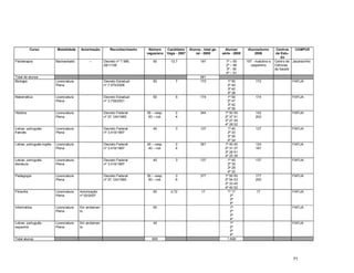 71
Curso Modalidade Autorização Reconhecimento Número
vagas/ano
Candidato/
Vaga - 2007
Alunos - total ge-
ral - 2008
Alunos/
série - 2008
Alunos/turno
2008
Centros
de Estu-
do
CAMPUS
Fisioterapia Bacharelado – Decreto nº 7.569,
28/11/06
50 12,7 197 1ª – 50
2ª – 46
3ª - 50
4ª – 51
197 - matutino e
vespertino
Centro de
Ciências
da Saúde
Jacarezinho
Total de alunos 591
Biologia Licenciatura
Plena
Decreto Estadual
nº 7.570/2006
50 7 172 1ª 50
2ª 44
3ª 40
4ª 38
172 FAFIJA
Matemática Licenciatura
Plena
Decreto Estadual
nº 3.739/2001
50 5 174 1ª 50
2ª 47
3ª 42
4ª 35
174 FAFIJA
História Licenciatura
Plena
Decreto Federal
nº 57.124/1965
50 – vesp.
50 – not.
2
4
344 1ª 50 50
2ª 37 51
3ª 27 49
4ª 28 52
142
202
FAFIJA
Letras: português-
francês
Licenciatura
Plena
Decreto Federal
nº 3.410/1997
40 3 137 1ª 40
2ª 33
3ª 30
4ª 34
137 FAFIJA
Letras: português-inglês Licenciatura
Plena
Decreto Federal
nº 3.410/1997
40 – vesp.
40 – not.
2
4
391 1ª 40 40
2ª 31 37
3ª 28 51
4ª 25 39
124
167
FAFIJA
Letras; português-
literatura
Licenciatura
Plena
Decreto Federal
nº 3.410/1997
40 3 137 1ª 40
2ª 35
3ª 29
4ª 33
137 FAFIJA
Pedagogia Licenciatura
Plena
Decreto Federal
nº 57.124/1965
50 – vesp.
50 – not.
3
6
377 1ª 50 50
2ª 54 53
3ª 33 45
4ª 40 52
177
200
FAFIJA
Filosofia Licenciatura
Plena
Autorização
nº 02/2007
50 2,72 17 1ª 17
2ª
3ª
4ª
17 FAFIJA
Informática Licenciatura
Plena
Em andamen-
to
50 1ª
2ª
3ª
4ª
FAFIJA
Letras: português-
espanhol
Licenciatura
Plena
Em andamen-
to
40 1ª
2ª
3ª
4ª
FAFIJA
Total alunos 600 1.649
 