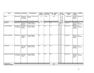 72
Curso Modalidade Autorização Reconhecimento Número
vagas/ano
Candidato/
Vaga - 2007
Alunos - total ge-
ral - 2008
Alunos/
série - 2008
Alunos/turno
2008
Centros
de Estu-
do
CAMPUS
Direito Bacharelado Resolução nº
07-CEE, de
13-03-1968
Decreto nº 74.030, de 09-
05-1974
70 16.34 345 1ª - 73
2ª - 69
3ª - 77
4ª - 64
5ª - 62
Noturno 345 Centro de
Ciências
Sociais
Jacarezinho
Total alunos 70 345
Agronomia Bacharelado Decreto Fede-
ral 67.657,
25/11/70.
Decreto Federal
74.620/74, 26/09/74
80 8,2 433 Sistema de
Créditos =
433
Integral 433 Centro de
Ciências
Agrárias
Luiz
Meneghel
Ciências Biológicas Bacharelado
e Licenciatura
Decreto Esta-
dual 737,
12/05/99
Decreto Estadual
3078/04, 31/05/04
80 3,35 314 1° = 38
2° = 35
3° = 31
4° = 26
5° = 25
6° = 32
7° = 30
8° = 34
9° = 63
Noturno 314 Centro de
Ciências
Biológicas
Luiz
Meneghel
Medicina Veterinária Bacharelado Decreto Esta-
dual 740,
12/05/99
Decreto Estadual
4318/05, 10/02/05
80 8,4 437 1° = 39
2° = 41
3° = 40
4° = 43
5° = 49
6° = 39
7° = 35
8° = 49
9° = 51
10° = 51
Integral 437 Centro de
Ciências
Agrárias
Luiz
Meneghel
Enfermagem Bacharelado Decreto Esta-
dual 4.300,
21/06/01
Decreto Estadual
5569/05, 25/10/05
80 2,92 305 1° = 42
2° = 37
3° = 44
4° = 36
5° = 36
6° = 37
7° = 33
8° = 40
Integral 305 Centro de
Ciências
Biológicas
Luiz
Meneghel
Sistemas de Informação Bacharelado
e Licenciatura
Decreto Esta-
dual 4.301,
21/06/01
Decreto Estadual
7164/06, 04/09/06
80 2,82 265 1° = 58
2° = 47
3° = 34
4° = 15
5° = 09
6° = 21
7° = 27
8° = 38
9° = 16
Noturno 265 Centro de
Ciências
Tecnoló-
gicas
Luiz
Meneghel
Total de alunos 1754
Total geral de alunos 6141
 