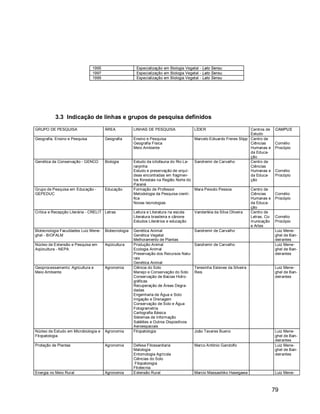 79
1995 Especialização em Biologia Vegetal - Lato Sensu
1997 Especialização em Biologia Vegetal - Lato Sensu
1999 Especialização em Biologia Vegetal - Lato Sensu
3.3 Indicação de linhas e grupos de pesquisa definidos
GRUPO DE PESQUISA ÁREA LINHAS DE PESQUISA LÍDER Centros de
Estudo
CAMPUS
Geografia, Ensino e Pesquisa Geografia Ensino e Pesquisa
Geografia Física
Meio Ambiente
Marcelo Ediuardo Freres Stipp Centro de
Ciências
Humanas e
da Educa-
ção
Cornélio
Procópio
Genética da Conservação - GENCO Biologia Estudo da ictiofauna do Rio La-
ranjinha
Estudo e preservação de orquí-
deas encontradas em fragmen-
tos florestais na Região Norte do
Paraná
Sandremir de Carvalho Centro de
Ciências
Humanas e
da Educa-
ção
Cornélio
Procópio
Grupo de Pesquisa em Educação -
GEPEDUC
Educação Formação de Professor
Metodologia da Pesquisa cientí-
fica
Novas tecnologias
Mara Peixoto Pessoa Centro de
Ciências
Humanas e
da Educa-
ção
Cornélio
Procópio
Crítica e Recepção Literária - CRELIT Letras Leitura e Literatura na escola
Literatura brasileira e cânone
Estudos Literários e educação
Vanderléia da Silva Oliveira Centro de
Letras, Co-
municação
e Artes
Cornélio
Procópio
Biotecnologia Faculdades Luiz Mene-
ghel - BIOFALM
Biotecnologia Genética Animal
Genética Vegetal
Melhoramento de Plantas
Sandremir de Carvalho Luiz Mene-
ghel de Ban-
deirantes
Núcleo de Extensão e Pesquisa em
Aqüicultura - NEPA
Aqüicultura Produção Animal
Ecologia Animal
Preservação dos Recursos Natu-
rais
Genética Animal
Sandremir de Carvalho Luiz Mene-
ghel de Ban-
deirantes
Geoprocessamento: Agricultura e
Meio Ambiente
Agronomia Ciência do Solo
Manejo e Conservação do Solo
Conservação de Bacias Hidro-
gráficas
Recuperação de Áreas Degra-
dadas
Engenharia de Água e Solo
Irrigação e Drenagem
Conservação de Solo e Água
Fotogrametria
Cartografia Básica
Sistemas de Informação
Satélites e Outros Dispositivos
Aeroespaciais
Teresinha Esteves da Silveira
Reis
Luiz Mene-
ghel de Ban-
deirantes
Núcleo de Estudo em Microbiologia e
Fitopatologia
Agronomia Fitopatologia João Tavares Bueno Luiz Mene-
ghel de Ban-
deirantes
Proteção de Plantas Agronomia Defesa Fitossanitaria
Matologia
Entomologia Agrícola
Ciências do Solo
Fitopatologia
Fitotecnia
Marco Antônio Gandolfo Luiz Mene-
ghel de Ban-
deirantes
Energia no Meio Rural Agronomia Extensão Rural Marcio Massashiko Hasegawa Luiz Mene-
 