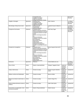 80
Energização Rural
Irrigação e Drenagem
Engenharia Agrícola
Energia de Biomassa Florestal
ghel de Ban-
deirantes
Irrigação e Drenagem Agronomia Extensão Rural
Energização Rural
Irrigação e Drenagem
Engenharia Agrícola
Hatiro Tashima Luiz Mene-
ghel de Ban-
deirantes
Microbiologia e Bioquímica do solo Agronomia Ciências do solo
Fitossanidade
Ciência de alimento
Leopoldo Sussumu Matsumo-
to
Luiz Mene-
ghel de Ban-
deirantes
Produção de Ruminantes Zootecnia Produção animal
Medicina veterinária preventiva
Doenças parasitarias de animais
Inspeção de produtos de origem
animal
Ciência e tecnologia de alimen-
tos
Ciência de alimentos
Avaliação e controle de qualida-
de de alimentos
Reprodução animal
Saúde animal
Epidemiologia animal
Pastagens e forragicultura
Manejo e conservação de pasta-
gens
Eder Paulo Fagan Luiz Mene-
ghel de Ban-
deirantes
Produção de monogástrico Zootecnia Produção animal
Medicina veterinária preventiva
Doenças parasitarias de animais
Inspeção de produtos de origem
animal
Ciência e tecnologia de alimen-
tos
Ciência de alimentos
Avaliação e controle de qualida-
de de alimentos
Reprodução animal
Saúde animal
Epidemiologia animal
Marcos Augusto Alves da Sil-
va
Luiz Mene-
ghel de Ban-
deirantes
Horticultura Agronomia Fitotecnia Cristina Batista de Lima Luiz Mene-
ghel de Ban-
deirantes
Ética e Direito Direito Estado e responsabilidade Hildegard Taggesell Giostri Centro de
Ciências
Sociais A-
plicadas
Jacarezinho
Justiça e Democracia Direito Teorias da Justiça Eduardo Augusto Salomão
Cambi
Centro de
Ciências
Sociais A-
plicadas
Jacarezinho
Reflexos Jurídicos da Globalização Direito Teorias da Justiça Maurício Saliba Centro de
Ciências
Sociais A-
plicadas
Jacarezinho
Eficácia dos direitos fundamentais no
Brasil
Direito Teorias da Justiça Vladimir Brega Filho Campus de
Ciências
Sociais A-
plicadas
Jacarezinho
Índice de desenvolvimento humano e
violência
Direito Teorias da Justiça Valter Foleto Santin Centro de
Ciências
Sociais A-
plicadas
Jacarezinho
Como formar um pesquisador crítico
da ciência processual
Direito Estado e Responsabilidade Gilberto Giacoia Centro de
Ciências
Sciais Apli-
cadas
Jacarezinho
 