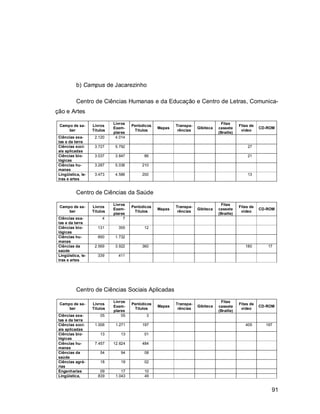 91
b) Campus de Jacarezinho
Centro de Ciências Humanas e da Educação e Centro de Letras, Comunica-
ção e Artes
Campo de sa-
ber
Livros
Títulos
Livros
Exem-
plares
Periódicos
Títulos
Mapas
Transpa-
rências
Gibiteca
Fitas
cassete
(Braille)
Fitas de
vídeo
CD-ROM
Ciências exa-
tas e da terra
2.120 4.014
Ciências soci-
ais aplicadas
3.727 5.792 27
Ciências bio-
lógicas
3.037 3.847 86 21
Ciências hu-
manas
3.287 5.036 210
Lingüística, le-
tras e artes
3.473 4.586 200 13
Centro de Ciências da Saúde
Campo de sa-
ber
Livros
Títulos
Livros
Exem-
plares
Periódicos
Títulos
Mapas
Transpa-
rências
Gibiteca
Fitas
cassete
(Braille)
Fitas de
vídeo
CD-ROM
Ciências exa-
tas e da terra
4 7
Ciências bio-
lógicas
131 355 12
Ciências hu-
manas
890 1.732
Ciências da
saúde
2.569 3.922 360 180 17
Lingüística, le-
tras e artes
339 411
Centro de Ciências Sociais Aplicadas
Campo de sa-
ber
Livros
Títulos
Livros
Exem-
plares
Periódicos
Títulos
Mapas
Transpa-
rências
Gibiteca
Fitas
cassete
(Braille)
Fitas de
vídeo
CD-ROM
Ciências exa-
tas e da terra
05 05 3
Ciências soci-
ais aplicadas
1.006 1.271 197 405 197
Ciências bio-
lógicas
13 13 01
Ciências hu-
manas
7.457 12.624 484
Ciências da
saúde
54 94 08
Ciências agrá-
rias
18 19 02
Engenharias 09 17 10
Lingüística, 839 1.043 49
 