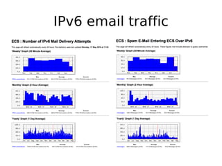 IPv6 email traffic
 