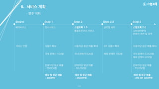 - 향후 계획
6. 서비스 계획
15
Step 0 Step 1 Step 2 Step 2.5 Step 3
베타서비스 정식서비스
통합주문관리 서비스
글로벌 베타 스탬프톡 2.0
소비패턴분석
판매자 추천 및 검색
서비스 안정 사용자 확보 사용자당 평균 매출 확대
스탬프톡 1.5
2차 사용자 확대 사용자당 평균 매출 확대
국내 판매자 100명 국내 판매자 500명 해외 판매자 100명 국내 판매자 5,000명
해외 판매자 500명
판매자당 평균 매출
- 30,000원
판매자당 평균 매출
- 50,000원
판매자당 평균 매출
- 70,000원
예상 월 평균 매출
- 300만원
예상 월 평균 매출
- 2500만원
예상 월 평균 매출
- 3억 8천 500만원
 
