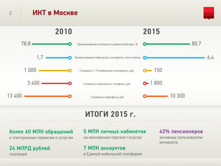 2 ИКТ в Москве
более 60 МЛН обращений
к электронным сервисам и услугам
24 МЛРД рублей
платежей
42% пенсионеров
активные пользователи
интернета
5 МЛН личных кабинетов
на московском портале госуслуг
7 МЛН аккаунтов
в Единой мобильной платформе
2010 2015
Проникновение интернета в домохозяйствах, %
Проникновение мобильного интернета, млн в месяц
Стоимость 1 Гб мобильного интернета, руб.
Стоимость мобильного телефона, руб.
Стоимость смартфона, руб.
78,8 80,7
1,7 6,4
1 000 150
3 400 1 800
13 400 10 300
ИТОГИ 2015 г.
 