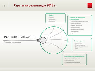 3 Стратегия развития до 2018 г.
Основные направления
РАЗВИТИЕ 2016-2018
Сервисы
- Качество
- Надежность
- Полезность
Большие данные
- Выверенные
- Интерпретируемые
- Дающие однозначный
вывод
Технологии и подходы
к реализации
- «Технологии завтрашнего дня»
- Сервисная модель
- Речевые технологии
- Видеоаналитика
- Оптимизация хранения
- Краудфандинг
- ГЧП
Персональные коммуникации
- Осмысленные/актуальные
- Технологичные
- Полезные/информативные
 