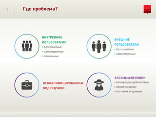 5 Где проблема?
безграмотные
самоуверенные
обиженные
ВНУТРЕННИЕ
ПОЛЬЗОВАТЕЛИ
безграмотные
самоуверенные
ВНЕШНИЕ
ПОЛЬЗОВАТЕЛИ
НЕКВАЛИФИЦИРОВАННЫЕ
ПОДРЯДЧИКИ
взлом ради удовольствия
взлом по заказу
охотники за данным
ЗЛОУМЫШЛЕННИКИ
 