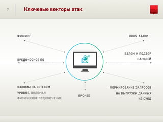 7 Ключевые векторы атак
ВРЕДОНОСНОЕ ПО
ПРОЧЕЕ
ФИШИНГ
ВЗЛОМ И ПОДБОР
ПАРОЛЕЙ
DDOS-АТАКИ
ФОРМИРОВАНИЕ ЗАПРОСОВ
НА ВЫГРУЗКИ ДАННЫХ
ИЗ СУБД
ВЗЛОМЫ НА СЕТЕВОМ
УРОВНЕ, ВКЛЮЧАЯ
ФИЗИЧЕСКОЕ ПОДКЛЮЧЕНИЕ
 