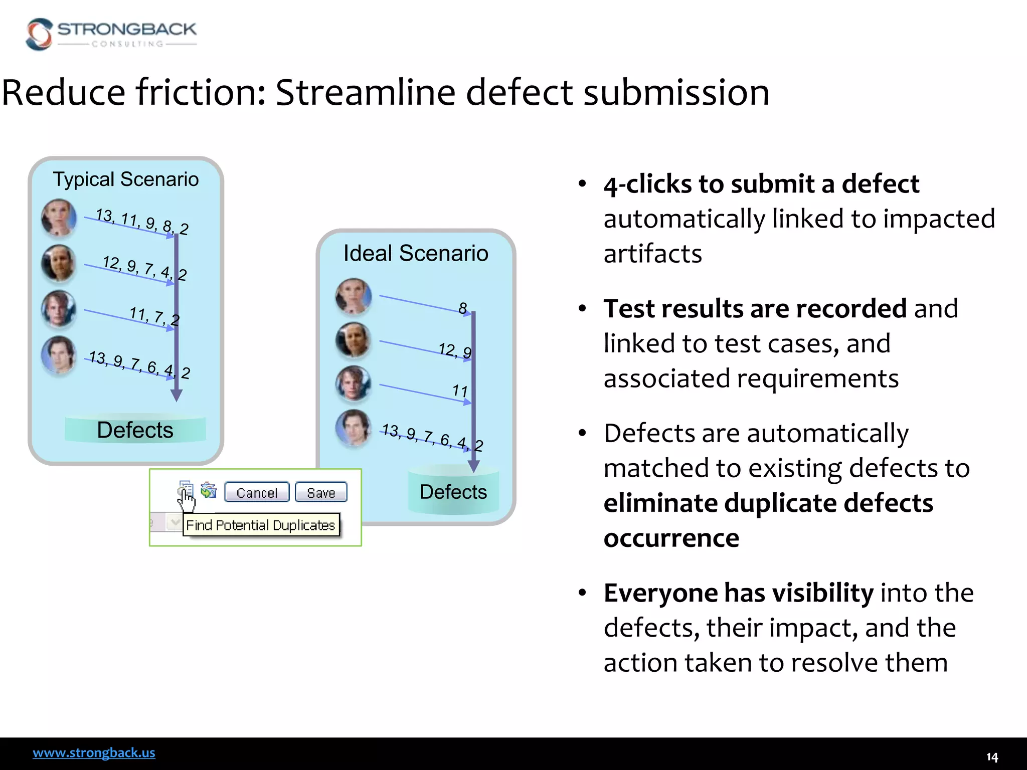 Reduce friction: Streamline defect submission
Typical Scenario

Ideal Scenario

• 4-clicks to submit a defect
automatically linked to impacted
artifacts
• Test results are recorded and
linked to test cases, and
associated requirements

Defects
Defects

• Defects are automatically
matched to existing defects to
eliminate duplicate defects
occurrence
• Everyone has visibility into the
defects, their impact, and the
action taken to resolve them

www.strongback.us

14

 