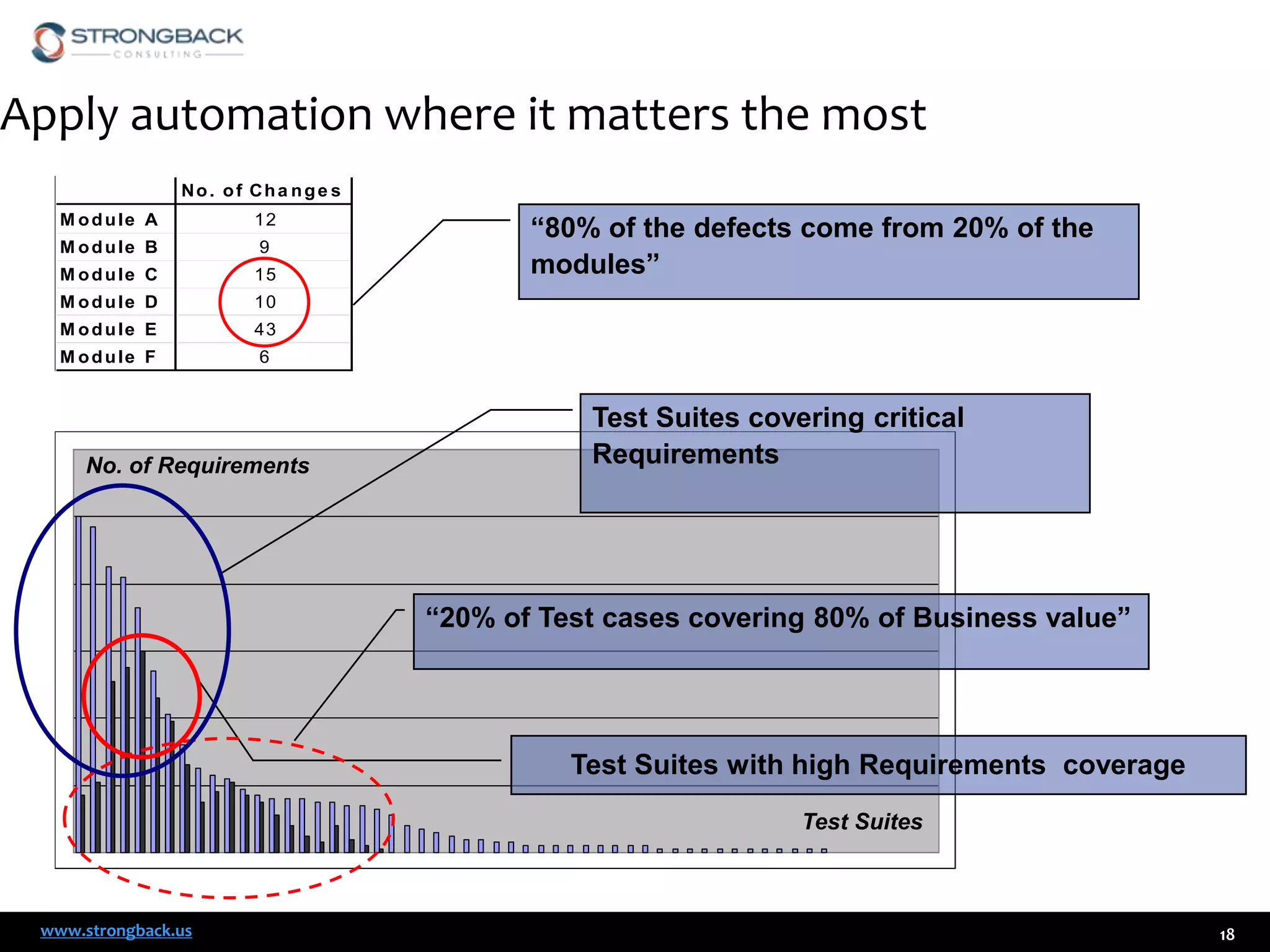 Apply automation where it matters the most
No. of Cha nge s
M o d u le A

12

M o d u le B

9

M o d u le C

15

M o d u le D

10

M o d u le E

43

M o d u le F

“80% of the defects come from 20% of the
modules”

6

No. of Requirements

Test Suites covering critical
Requirements

“20% of Test cases covering 80% of Business value”

Test Suites with high Requirements coverage
Test Suites

www.strongback.us

18

 