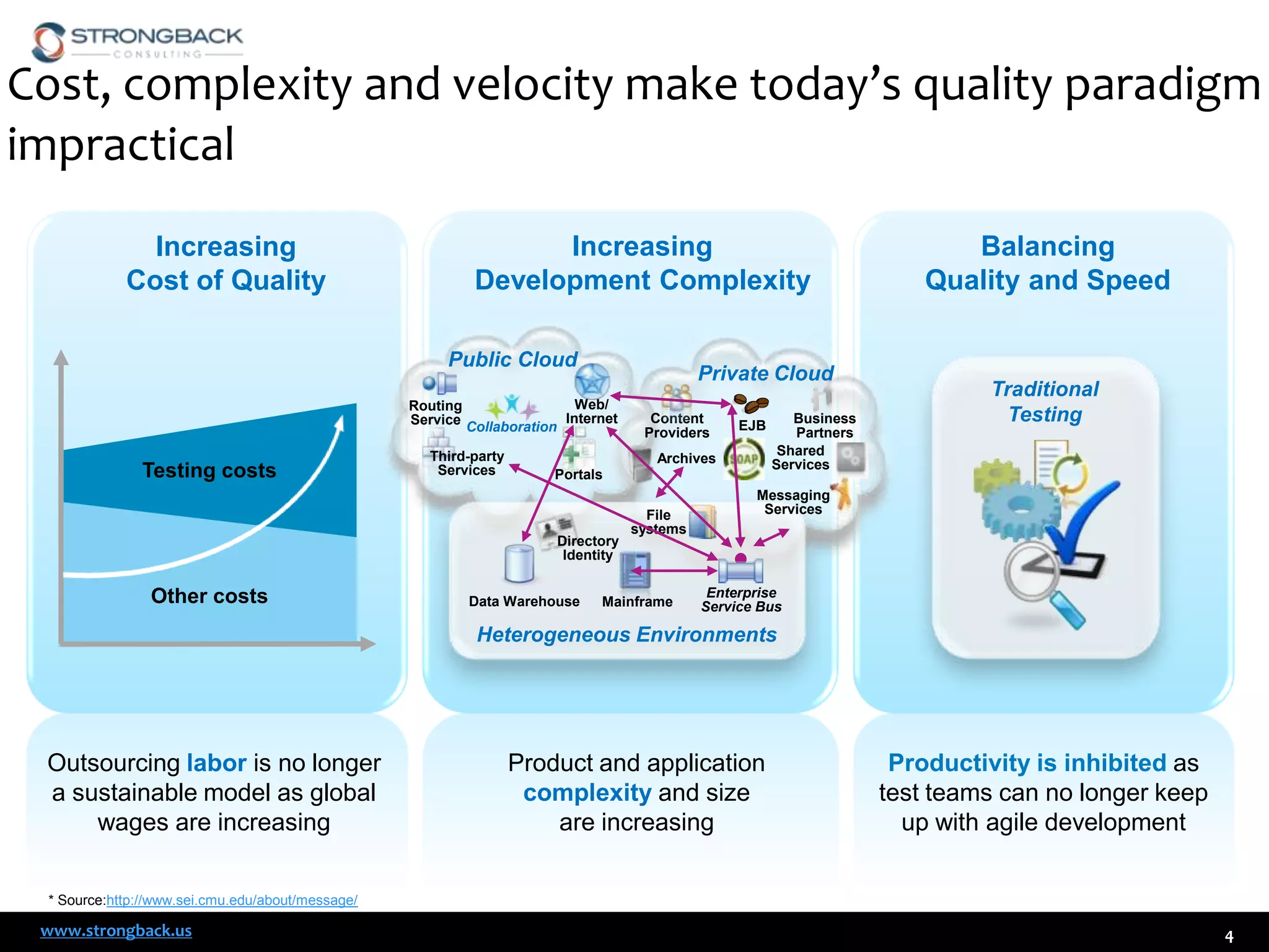 Cost, complexity and velocity make today’s quality paradigm
impractical
Increasing
Cost of Quality

Increasing
Development Complexity
Public Cloud

Private Cloud

Web/
Routing
Service Collaboration Internet

Testing costs

Third-party
Services

EJB

Archives
Portals

Directory
Identity

Other costs

Content
Providers

Data Warehouse

File
systems

Mainframe

Business
Partners
Shared
Services

Balancing
Quality and Speed

Traditional
Testing

Messaging
Services

Enterprise
Service Bus

Heterogeneous Environments

Outsourcing labor is no longer
a sustainable model as global
wages are increasing

Product and application
complexity and size
are increasing

Productivity is inhibited as
test teams can no longer keep
up with agile development

* Source:http://www.sei.cmu.edu/about/message/

www.strongback.us

4

 