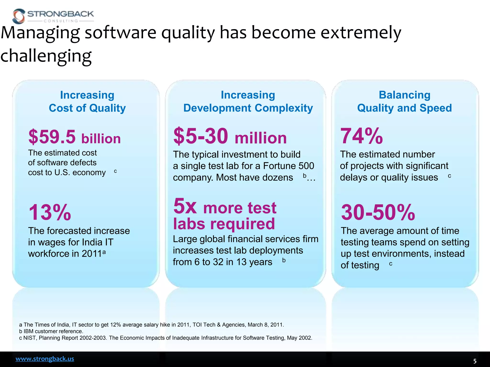 Managing software quality has become extremely
challenging
Increasing
Cost of Quality

Increasing
Development Complexity

Balancing
Quality and Speed

$59.5 billion

$5-30 million

74%

The estimated cost
of software defects
cost to U.S. economy  c

The typical investment to build
a single test lab for a Fortune 500
company. Most have dozens  b…

The estimated number
of projects with significant
delays or quality issues  c

13%
The forecasted increase
in wages for India IT
workforce in 2011a

5x more test
labs required

Large global financial services firm
increases test lab deployments
from 6 to 32 in 13 years  b

30-50%
The average amount of time
testing teams spend on setting
up test environments, instead
of testing  c

a The Times of India, IT sector to get 12% average salary hike in 2011, TOI Tech & Agencies, March 8, 2011.
b IBM customer reference.
c NIST, Planning Report 2002-2003. The Economic Impacts of Inadequate Infrastructure for Software Testing, May 2002.

www.strongback.us

5

 