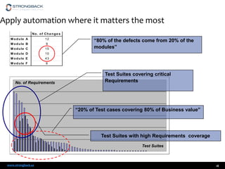 Apply automation where it matters the most
No. of Cha nge s
M o d u le A

12

M o d u le B

9

M o d u le C

15

M o d u le D

10

M o d u le E

43

M o d u le F

“80% of the defects come from 20% of the
modules”

6

No. of Requirements

Test Suites covering critical
Requirements

“20% of Test cases covering 80% of Business value”

Test Suites with high Requirements coverage
Test Suites

www.strongback.us

18

 