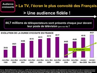 > La TV, l’écran le plus convoité des Français  Audience croissante > Une audience fidèle !  EVOLUTION DE LA DUREE D’ECOUTE EN FRANCE Source : Médiamat/Médiamétrie (‘4 ans ou +’). - La DET (durée d’écoute par téléspectateur) est comparable à la DEA généralement communiquée pour la radio ou le temps de connexion pour les internautes. De son côté, la DEI (durée d’écoute par individu) exprime le temps passé en moyenne devant la télévision par chaque Français de 4 ans ou + disposant d’au moins un téléviseur à son domicile. De 1999 à 2005 Source Téléreport Données Individuelles - De 2006 à 2009 Source MMW. Seuil de vision à 10 secondes consécutives à partir de 2009 . 44,7 millions  de téléspectateurs sont présents chaque jour devant leur poste de télévision  (janv-nov 09)  ! + 16 minutes EVOLUTION DE LA DUREE D’ECOUTE EN FRANCE 
