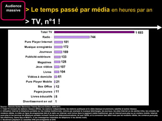 > Le temps passé par média  en heures par an Audience massive > TV, n°1 ! Source :  Veronis Suhler Stevenson Twenty-Second Edition 2009-2013 1. Total TV incluant les stations réseaux affiliés, les stations indépendantes, les stations publiques et le câble (basique et premium), satellite et autres réseaux.  2. Utilisation Internet et téléphone portable sur les médias traditionnels, comme par exemple la musique téléchargée, les journaux, les sites Internet ou les alertes infos, les  e-books , les modems câblés, la vidéo en ligne de programmes télé et la radio sur Internet, sont inclus dans le segment média traditionnel, pas en Internet  pure-play  ou en contenu mobile. Internet pure-play et les services de téléphone portable incluent l'accès aux télécommunications, tel que l'ADSL et la connexion bas débit mais pas les modems câblés, les contenus  pure-play  tels eHarmony, Game Spy et MobiTv, ni les messageries instantées de téléphone ni les alertes mails.  3. Seulement  playback  ou cassettes VHS pré-enregistrés et DVD  EVOLUTION DE LA DUREE D’ECOUTE EN AMERIQUE DU NORD 1 2 3 Publicité extérieure Radio Magazines Livres 