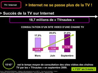 > Internet ne se passe plus de la TV !  TV / Internet > Succès de la TV sur Internet CONSULTATION D’UN SITE VIDEO D’UNE CHAINE TV 15’43’’  est le temps moyen de consultation des sites vidéos des chaînes    TV par les « TVnautes » en septembre 2009.  + 1’23’’ en 3 mois ! Source : Médiamétrie//NetRatings – Catégorie créée spécialement pour le SNPTV - Tous lieux de connexion - France –  Applications Internet incluses –Copyright Médiamétrie//NetRatings - Tous droits réservés – Septembre 2009. 18,7 millions de « TVnautes » 6,0 M 7,2 M 7,7 M 