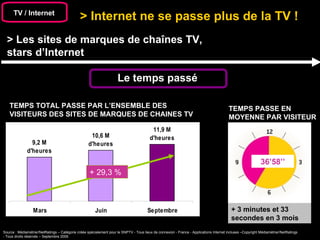 TV / Internet > Les sites de marques de chaînes TV,  stars d’Internet > Internet ne se passe plus de la TV !  Le temps passé Source : Médiamétrie//NetRatings – Catégorie créée spécialement pour le SNPTV - Tous lieux de connexion - France - Applications Internet incluses –Copyright Médiamétrie//NetRatings - Tous droits réservés – Septembre 2009. TEMPS PASSE EN MOYENNE PAR VISITEUR + 3 minutes et 33 secondes en 3 mois  TEMPS TOTAL PASSE PAR L’ENSEMBLE DES VISITEURS DES SITES DE MARQUES DE CHAINES TV + 29,3 % 36’58’’ 