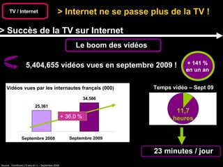 > Internet ne se passe plus de la TV !  TV / Internet > Succès de la TV sur Internet Source : ComScore (15 ans et +) – Septembre 2009.  5,404,655 vidéos vues en septembre 2009 ! Le boom des vidéos + 141 % en un an + 36,0 % Vidéos vues par les internautes français (000) Septembre 2008 Septembre 2009 Temps vidéo – Sept 09 11,7  heures 23 minutes / jour 