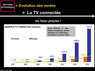> Evolution des ventes  Nouvelles technologies  Un futur proche ! Source : Screen Digest EQUIPES TV CONNECTES (milliers) Selon l'IDATE,  40%  des foyers européens seront équipés d'un téléviseur connecté à horizon 2012. >  La TV connectée 