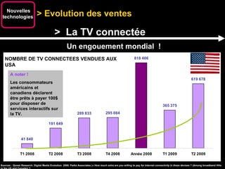> Evolution des ventes  Nouvelles technologies  Un engouement mondial  ! Sources : Quixel Research. Digital Media Evolution. 2009. Parks Associates («  How much extra are you willing to pay for Internet connectivity in these devises  ? (Among broadband HHs in the US and Canada)) ? EQUIPES TV CONNECTES A INTERNET (milliers) NOMBRE DE TV CONNECTEES VENDUES AUX USA A noter ! Les consommateurs américains et canadiens déclarent être prêts à payer 100$ pour disposer de services interactifs sur la TV. >  La TV connectée 