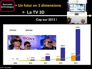 > Un futur en 3 dimensions Nouvelles technologies  >  La TV 3D Cap sur 2013 ! Source : Screendigest. 