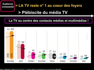> LA TV reste n° 1 au coeur des foyers Audience croissante > Plébiscite du média TV EVOLUTION DE LA DUREE D’ECOUTE EN FRANCE La TV au centre des contacts médias et multimédias ! Source : Médiamétrie / M edia In Life (’13 ans ou +’) – Contacts médias et multimédias par jour et par personne (2008-2009). 