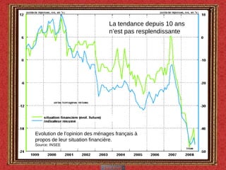 Evolution de l’opinion des ménages français à propos de leur situation financière. Source: INSEE La tendance depuis 10 ans  n’est pas resplendissante 