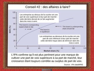 L’IPA confirme qu’il est plus pertinent pour une marque de cultiver une part de voix supérieure à sa part de marché, leur croissance étant toujours corrélée au surplus de part de voix. Source : IPA dataMINE Les entreprise au-dessus de la courbe ont une part de voix supérieure à leur part de marché : cette dernière devrait de ce fait augmenter dans les mois à venir. Les entreprises au-dessous de la courbe ont une part de voix inférieure à leur part de marché : cette dernière risque alors de diminuer dans les mois à venir. Conseil #2 : des affaires à faire? 