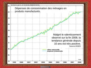 Dépenses de consommation des ménages en produits manufacturés. Malgré le ralentissement observé sur la fin 2008, la tendance générale depuis 10 ans est très positive. Source:INSEE 