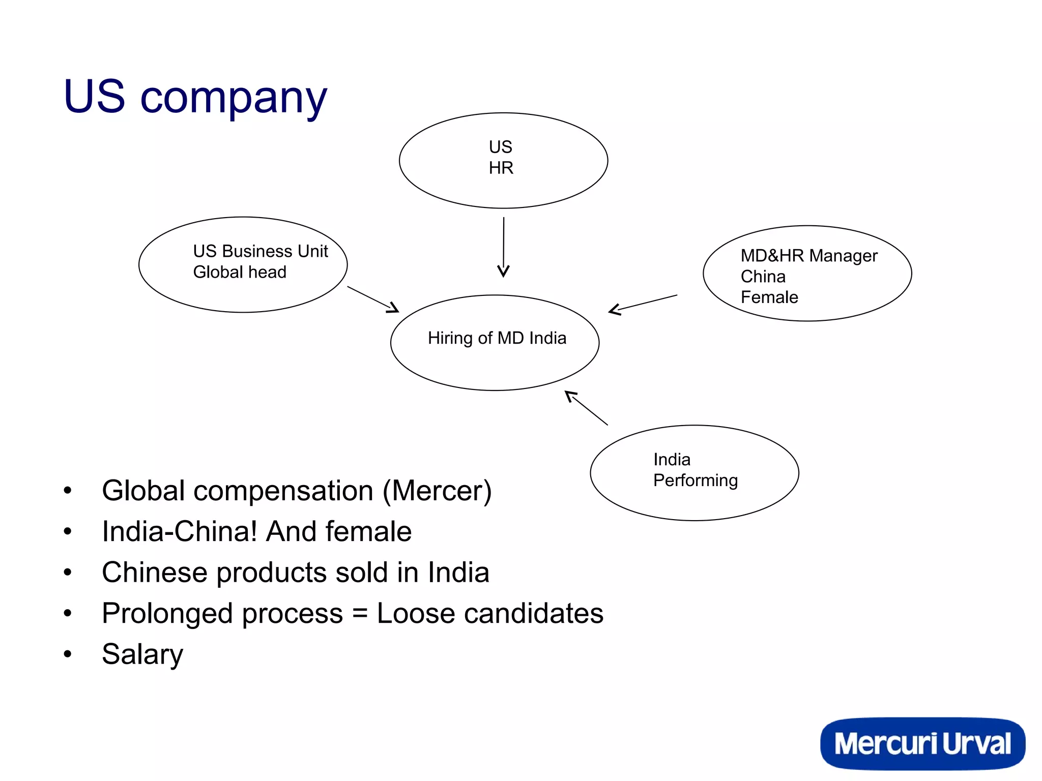 US company Global compensation (Mercer) India-China! And female Chinese products sold in India Prolonged process = Loose candidates Salary Hiring of MD India India Performing MD&HR Manager China Female US Business Unit Global head US HR 