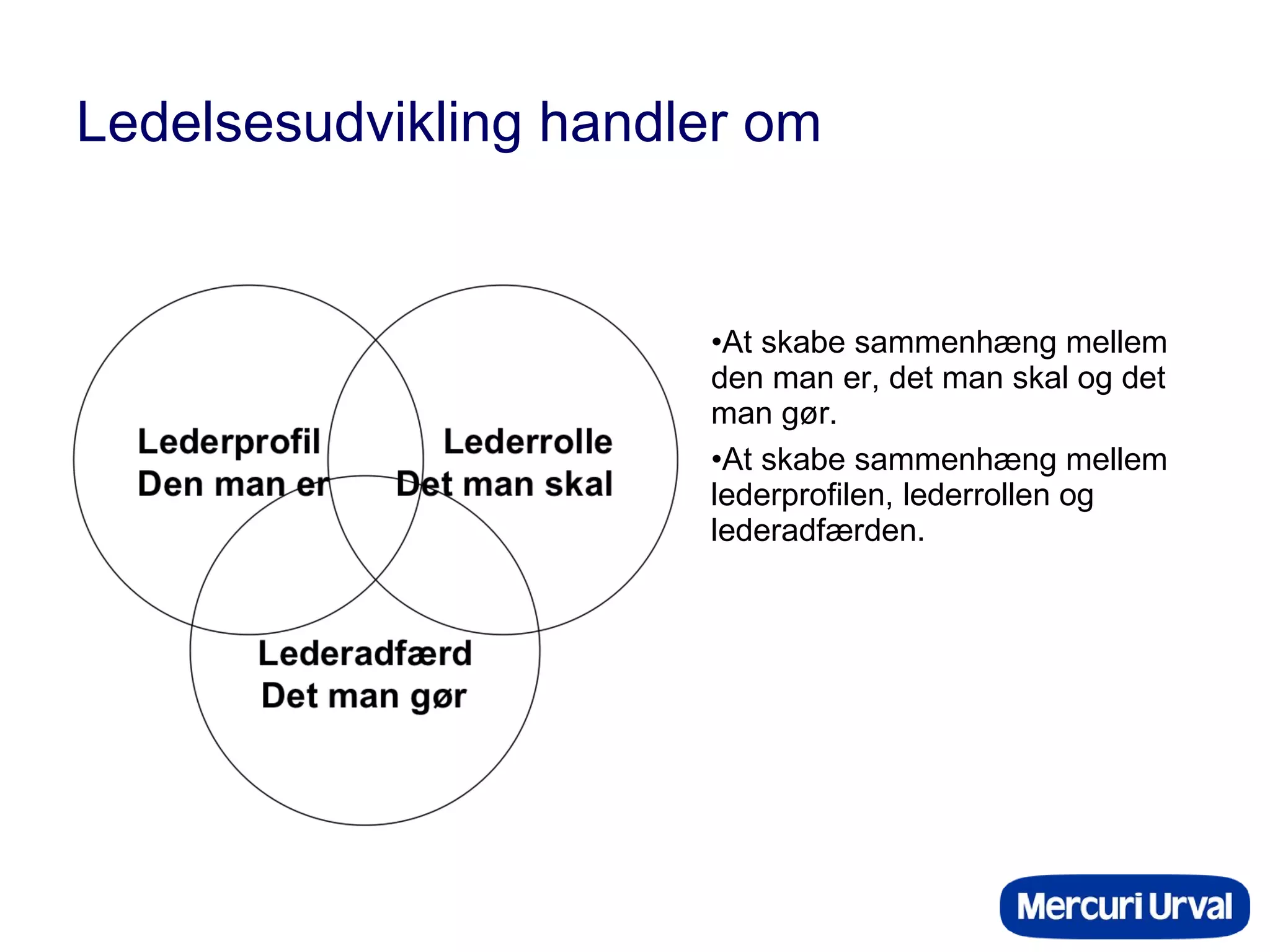 Ledelsesudvikling handler om At skabe sammenhæng mellem den man er, det man skal og det man gør.  At skabe sammenhæng mellem lederprofilen, lederrollen og lederadfærden. 