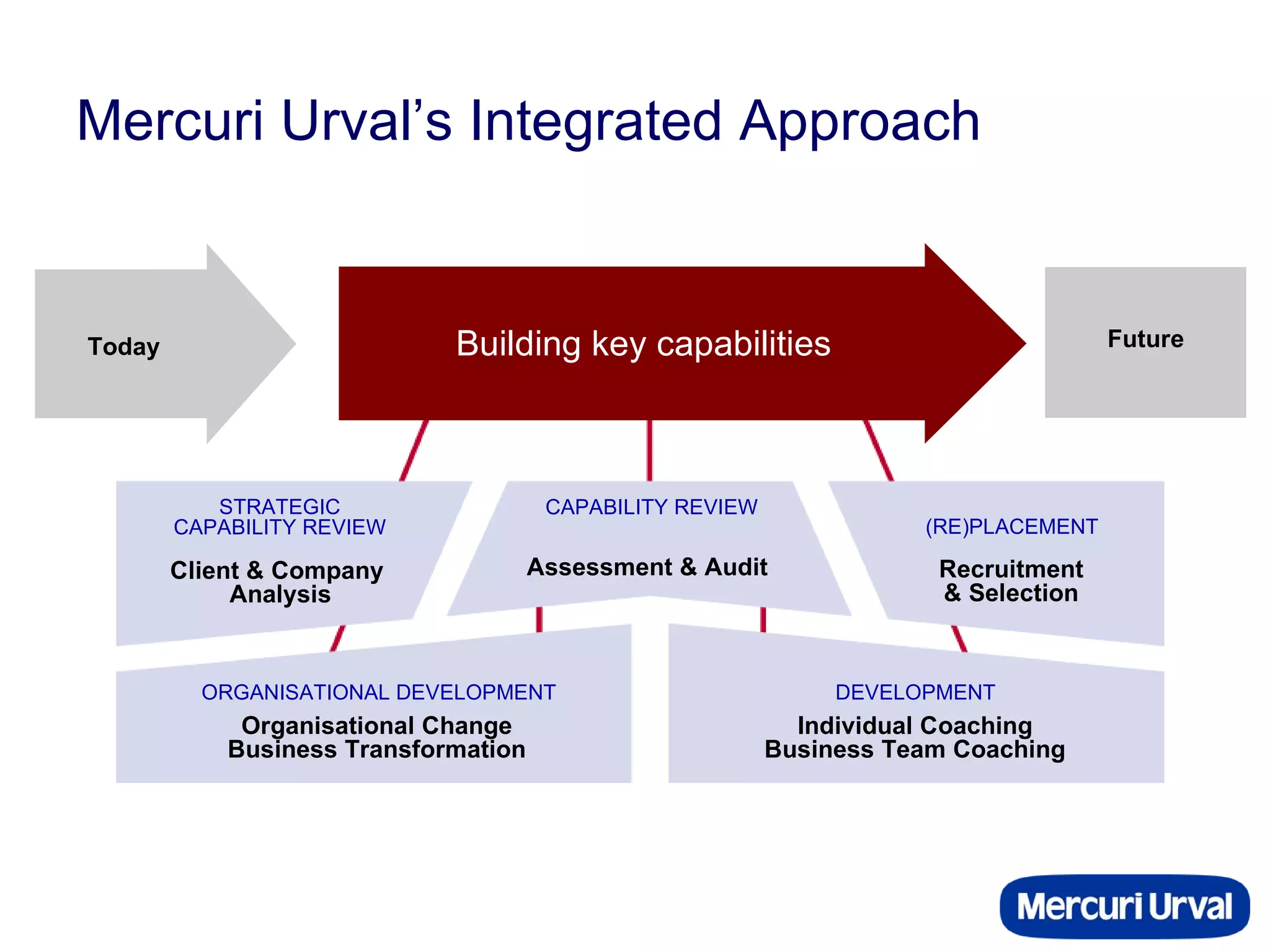 Building key capabilities STRATEGIC CAPABILITY REVIEW CAPABILITY REVIEW (RE)PLACEMENT ORGANISATIONAL DEVELOPMENT DEVELOPMENT Client & Company  Analysis Assessment & Audit Recruitment & Selection Organisational Change Business Transformation Individual Coaching Business Team Coaching Mercuri Urval’s Integrated Approach t. Today Future Mercuri Urval’s Integrated Approach 