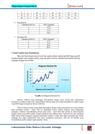 Eksperimen Franck-Hertz [Fisika Unair]
Laboratorium Fisika Modern Universitas Airlangga
7
18 14 38 16 58 19 78 36
19 13 39 13 59 18 79 38
20 12 40 10 60 18 80 41
2. Percobaan II
Tegangan kritis ke - Nilai Tegangan
1 18 V
2 33 V
3 51 V
4 68 V
3. Percobaan III
Tegangan kritis ke - Nilai Tegangan
1 17 V
2 33 V
3 50 V
4 68 V
7. Hasil Analisis dan Pembahasan
Data dari hasil eksperimen di atas kita sajikan dalam sebuah grafik,Dimana grafik
tersebut hampir sama dengan grafik yang ada pada referensi. Berikut hasil grafik plotting
tegangan dengan arus anoda;
Grafik 1.1 Diagram Eksitasi Ne
Dimana Elektron yang dipercepat bertumbukan dengan atom (Neon) dan memberikan
energinya ke elektron pada atom, menyebabkan elektron pada atom dapat berpindah ke tingkat energi
yang lebih tinggi (mengalami eksitasi elektron).
Adanya eksitasi elektron juga dapat ditunjukkan dengan adanya penurunan arus yang nampak
pada percobaan Franck – Hertz. Hal ini disebabkan karena adanya elektron yang melepaskan
energinya. Elektron menumbukkan dirinya pada atom – atom Neon dan setelah itu akan bergerak
dengan energi yang lebih rendah. Dengan demikian jika elektron harus melewati kisi dan energinya
tidak cukup untuk mengatasi tegangan perlambat rendah, ia tidak akan dapat mencapai plat anoda,
sehingga arus pada amperemeter pun akan mengalami penurunan. Dan hal ini pulalah yang
menyebabkan grafik nampak seperti gambar diatas.
0
10
20
30
40
50
0 50 100
ArusAnoda(mA)
Tegangan pemercepat (Volt)
Diagram Eksitasi Ne
Series1
 