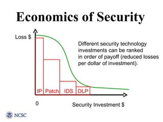 Loss $ Security Investment $ Economics of Security 0 Different security technology investments can be ranked in order of p...
