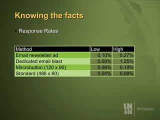 Knowing the facts Response Rates 