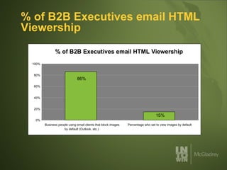 % of B2B Executives email HTML Viewership % of B2B Executives email HTML Viewership 86% 15% 0% 20% 40% 60% 80% 100% Business people using email clients that block images by default (Outlook, etc.) Percentage who set to view images by default 