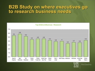B2B Study on where executives go to research business needs 