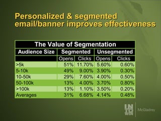 Personalized & segmented email/banner improves effectiveness 