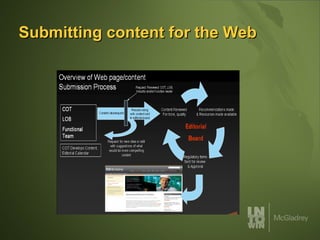 Submitting content for the Web 