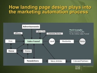 How landing page design plays into the marketing automation process 