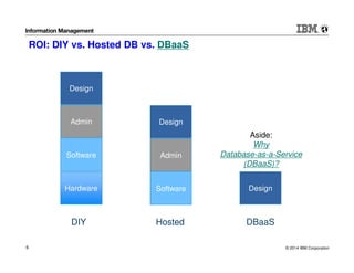 © 2014 IBM Corporation6
ROI: DIY vs. Hosted DB vs. DBaaS
Hardware
Software
Admin
Design
Software
Admin
Design
Design
DIYDIY HostedHosted DBaaSDBaaS
Aside:
Why
Database-as-a-Service
(DBaaS)?
 