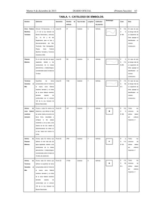 Martes 8 de diciembre de 2015 DIARIO OFICIAL (Primera Sección) 63
TABLA. 1.- CATÁLOGO DE SÍMBOLOS.
Nombre Definición Geometría Nombre de
atributo
Tipo de dato Longitud Calificador
de posición
Simbología
Color Nota
Zona Federal
Marítimo
Terrestre
Artículo 119 fracciones I, II, III
y IV de la Ley General de
Bienes Nacionales y artículos
3o., 14, 20 y 40 del
Reglamento para el Uso y
Aprovechamiento del Mar
Territorial, Vías Navegables,
Playas, Zona Federal
Marítimo Terrestre y Terrenos
Ganados al Mar.
Línea 2D ZF Carácter 5 Definida R 132,
G 0,
B 168
En caso de que
se tenga más de
un segmento de
línea, agregar al
identificador un
número
consecutivo.
Pleamar
Máxima
Es el nivel más alto del agua
registrado, debido a las
oscilaciones de la marea
astronómica y meteorológica,
consideradas sobre la base de
19 años.
Línea 2D PM Carácter 6 Definida R 0,
G 112,
B 255.
En caso de que
se tenga más de
un segmento de
línea, agregar al
identificador un
número
consecutivo.
Terrenos
Ganados al
Mar
Superficie de tierra
comprendida entre el límite de
la nueva zona federal
marítimo terrestre y el límite
de la zona federal marítimo
terrestre original, de
conformidad con el artículo
125 de la Ley General de
Bienes Nacionales.
Línea 2D TGM Carácter 7 Definida R 115,
G 38,
B 0.
En caso de que
se tenga más de
un segmento de
línea, agregar al
identificador un
número
consecutivo.
Vértice de
zona federal
marítimo
terrestre
Puntos a cada 50 metros de
distancia y que definen la faja
de veinte metros de ancho de
tierra firme, transitable y
contigua a las playas
marítimas o, en su caso, a las
riberas de los ríos, desde la
desembocadura de éstos en
el mar, hasta cien metros río
arriba,
Punto 2D VZF Carácter 7 Definida R 132,
G 0,
B 168.
Todos los
números de
vértice deben
ser enteros
mayores a 1.
Vértice de
Pleamar
Máxima
Puntos cada 50 metros que
definen el nivel más alto del
agua registrado, debido a las
oscilaciones de la marea
astronómica y meteorológica,
consideradas sobre la base de
19 años de predicción.
Punto 2D VPM Carácter 7 Definida R 0,
G 112,
B 125.
Todos los
números de
vértice deben
ser enteros
mayores a 1.
Vértice de
Terrenos
Ganados al
Mar
Puntos cada 50 metros que
definen la superficie de tierra
comprendida entre el límite de
la nueva zona federal
marítimo terrestre y el límite
de la zona federal marítimo
terrestre original, de
conformidad con el artículo
125 de la Ley General de
Bienes Nacionales.
Punto 2D VTGM Carácter 8 Definida R 115,
G 38,
B 0.
Todos los
números de
vértice deben
ser enteros
mayores a 1.
 