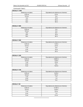 Martes 8 de diciembre de 2015 DIARIO OFICIAL (Primera Sección) 67
Continuación Tabla 2.
ESCALA 1:1000
Distancia en el plano Equivalencia de distancia en el terreno
0.25 cm 2.5 m
0.5 cm 5 m
1cm 10 m
2cm 20 m
5cm 50 m
ESCALA 1:800
Distancia en el plano Equivalencia de distancia en el terreno
0.25 cm 2 m
0.5 cm 4 m
1cm 8 m
2cm 16 m
5cm 40 m
ESCALA 1:500
Distancia en el plano Equivalencia de distancia en el terreno
0.25 cm 1.25 m
0.5 cm 2.5 m
1 cm 5 m
2 cm 10 m
5 cm 25 m
ESCALA 1:250
Distancia en el plano Equivalencia de distancia en el terreno
0.25 cm 0.625 m
0.5 cm 1.25 m
1 cm 2.5 m
2 cm 5 m
5 cm 12.5 m
ESCALA 1:100
Distancia en el plano Equivalencia de distancia en el terreno
0.25 cm 0.25 m
0.5 cm 0.5 m
1 cm 1 m
2 cm 1 m
5 cm 5 m
ESCALA 1:50
Distancia en el plano Equivalencia de distancia en el terreno
0.25 cm 0.125 m
0.5 cm 0.25 m
1 cm 0.5 m
2 cm 1 m
5 cm 2.5 m
______________________
 