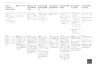 Creative
Environment
を作る Spirit を持て
組織をフラット化せよ 多様性により New を
生み出す幸運な出会
いを創れ
Environment 内外で
魅力的な共有を構築
せよ
Time Management
は自由と束縛を与え
よ
Idea を生み出す雰囲
気を創れ
良い Idea を育てる
Process を創れ
Creativity を高める
Space を創れ
Creative Environment を 基
本精神にせよ
Creative Environment に 対
して、全員が目的を共有し
コミットせよ
Creative Environment の
トップが真剣に変化を支持
せよ
上下関係をなくし分権化せ
よ
縄張りや境界をなくせ
Diversity を尊重せよ
様々なスキルの人を集めろ。
他の人、モノからの刺激を
取り入れろ
違う視点に立って物事を見
ろ
情報の流れを自由化し idea
と知識を全員が共有せよ
ク リ エ イ テ ィ ブ な ネ ッ ト
ワークを構築せよ
共有を促すシステムやプロ
トタイプを活用せよ
自由に使える時間を与えよ
時間的 Pressure を与えよ
全ての Idea を尊重し、失敗
を許容せよ
イノベーターを評価せよ
失敗を罰則と考えず、学習
のチャンスと考えよ
アイディアを実行しない事
こそ最大の失敗であること
を周知徹底せよ。
①責任の所在を明確にせよ
・全員が、Creativity ( イノベーション )
に対する責任を持て。
・特定の部署、人がイノベーションに
対して大きな責任を負っている場合
は、命令するのではなく、仕事をス
ムーズにする調整役に徹しろ
② Idea の価値が常に問われ
る環境を創れ
・すべての Idea に平等にその価値を
証明するチャンスを与えよ
・アイディアの評価には十分時間をか
けよ
③ idea の価値が常に磨かれ
る環境を作れ
・内外に判断の市場をつくれ
・資源を機会に従い自由に移動せよ
人々を引き寄せ、お互いの
交わりを促すスペースを創
れ
物理的に、視覚的に物事を
思考、共有せよ
自由に自分を出せる空間を
創れ
D e s i g n i n g C r e a t i v e E n v i r o n m e n t
誰もがイノベーションに貢献す
るようになる
潜在的に存在していた創造性が
活用される
Creative な人材を引きつける魅
力になる
LESSONS: LESSONS: LESSONS: LESSONS: LESSONS: LESSONS: LESSONS: LESSONS:
権限を現場に委譲すれば、現場
の声、見方をプロジェクトに生
かすことが出来る。これは時と
して、消費者のニーズをキャッ
チすることにつながる。
部門間の垣根を取り払うことに
より、それぞれの意見を取り入
れながら、柔軟に物事を考える
ことが出来る。
全員が責任を持ち idea の評価
や資源配分がより有効に機能す
る
優れたアイディアを無視するこ
となく採用可能になる
見劣りするアイディアの場合で
も、失敗に対する保険と学習の
チャンスになる
資源の配分がより流動的に、機
会に従って動くようになる
人と人との密接な関係が築かれ
る
共同性とプライバシーがとても
うまく解け合い Creativity を高
める
記憶の整理や活性化、問題解決
力の向上、他に何かを新たな発
見する可能性も高くなる
情報を共有し、意見の比較、技
術の共有化を図ることでイノ
ベーションが促進される。
内部に限らず、ユーザーやサプ
ライヤー、専門家などを含めた
外部の人々とのネットワーク
を構築する事によって、ネット
ワークを利用した双発による
オープンイノベーションが可能
となる。
アイディアを目に見える具体的
なモデルやプロトタイプの形と
して共有することによって、効
率的な共有と問題解決を行う事
ができる。
アイディアの熟成や個人的な研
究に多くの時間を確保する事に
よってイノベーションは活性化
される。
使命感のあるチーム環境におい
ては、時間的プレッシャーがあ
ることによって、クリエイティ
ビティを高め続ける事ができ
る。
異なる文化や領域、専門間での
コラボレーションが行われると
外部からの刺激により、効率的
に既成概念を打ち破ることが出
来、組織内の創造的活性化が図
られる。
外部からの刺激は時に衝突とな
ることもあるが、互いの意見に
同調せず、それぞれの視点に敬
意を払うことが出来れば、そこ
で発生する摩擦は創造的なもの
になりうるのだ。
アイデアの量と質には強力な相
関関係が認められている。たく
さんのアイデアを生み出すには
失敗を許容し、失敗によるマイ
ナス評価への恐怖心を取り除く
ことが重要である。
失敗することによって解決策が
見つかることもあり、「知的な
失敗」こそ「成功のもと」ある
いは「成功への近道」であると
いうような意識づけも重要であ
る。
イノベーターの評価は内発的な
動機づけにつながり、プロジェ
クトに対するメンバーの積極的
なコミットが期待できる。
 
