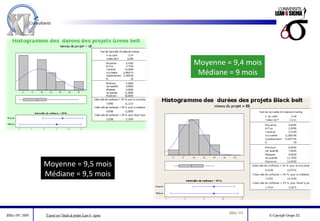 Moyenne = 9,4 mois Médiane = 9 mois Moyenne = 9,5 mois Médiane = 9,5 mois 