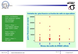 Niveau 1: stat élémentaires Pareto, histogramme, capabilité Série chronologique Cartes de contrôle Niveau 2 : Niveau 1 + Tests d’inférences, régression simple, ANOVA 1 facteur Niveau 3: niveau 2 + Régression multiple ANOVA, DOE Niveau 4 : niveau 3 + PLS, ACP 