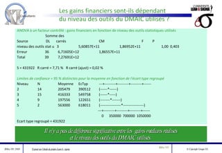 ANOVA à un facteur contrôlé : gains financiers en fonction de niveau des outils statistiques utilisés  Somme des Source  DL  carrés  CM    F  P niveau des outils stat u  3 5,60857E+11 1,86952E+11   1,00  0,403 Erreur  36  6,71605E+12 1,86557E+11 Total  39  7,27691E+12 S = 431922  R carré = 7,71 %  R carré (ajust) = 0,02 % Limites de confiance = 95 % distinctes pour la moyenne en fonction de l'écart type regroupé Niveau N  Moyenne EcTyp  ---+---------+---------+---------+------ 2 14 205479 390512 (------*------) 3 15 416333 549758 (------*-----) 4 9  197556 122651 (--------*-------) 5 2 563000 618011 (-----------------*-----------------)   ---+---------+---------+---------+------   0  350000  700000  1050000 Ecart type regroupé = 431922 Il n’y a pas de différence significative entre les  gains médians réalisés et le niveau des outils du DMAIC utilisés. Les gains financiers sont-ils dépendant  du niveau des outils du DMAIC utilisés ? 