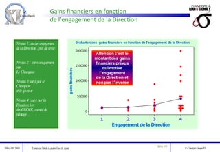 Gains financiers en fonction  de l’engagement de la Direction Niveau 1: aucun engagement  de la Direction , pas de revue Niveau 2 : suivi uniquement par Le Champion Niveau 3:suivi par le Champion et le sponsor Niveau 4 :suivi par la Direction lors des CODIR, comité de pilotage… 